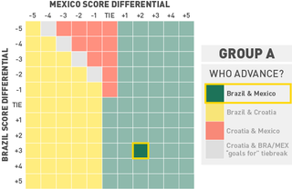 Illustration for article titled What Every Team In The World Cup Needs To Do To Advance